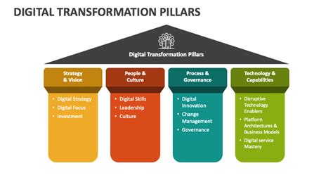 4 pillars of digital transformation|innovation and digital transformation.
